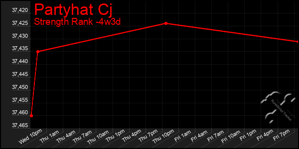 Last 31 Days Graph of Partyhat Cj