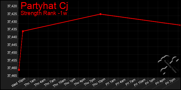 Last 7 Days Graph of Partyhat Cj