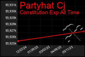 Total Graph of Partyhat Cj