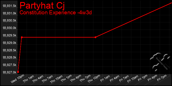 Last 31 Days Graph of Partyhat Cj