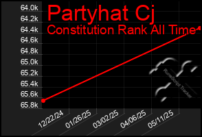 Total Graph of Partyhat Cj