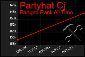 Total Graph of Partyhat Cj