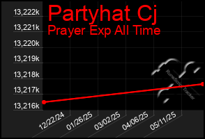 Total Graph of Partyhat Cj
