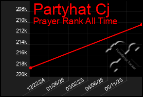 Total Graph of Partyhat Cj