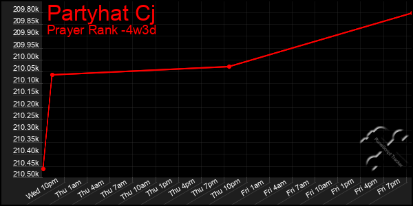 Last 31 Days Graph of Partyhat Cj