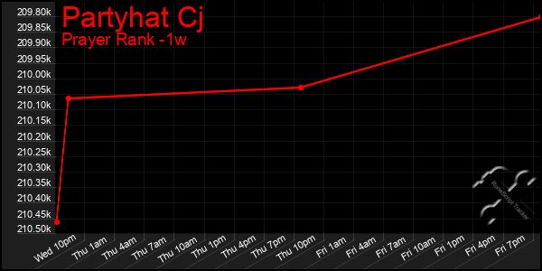 Last 7 Days Graph of Partyhat Cj