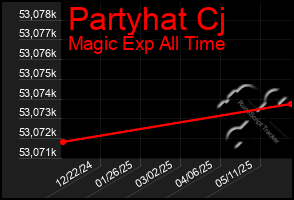 Total Graph of Partyhat Cj