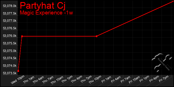Last 7 Days Graph of Partyhat Cj