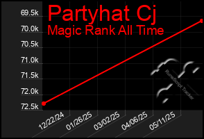 Total Graph of Partyhat Cj
