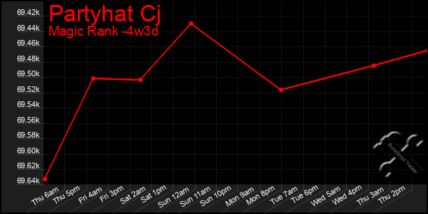 Last 31 Days Graph of Partyhat Cj