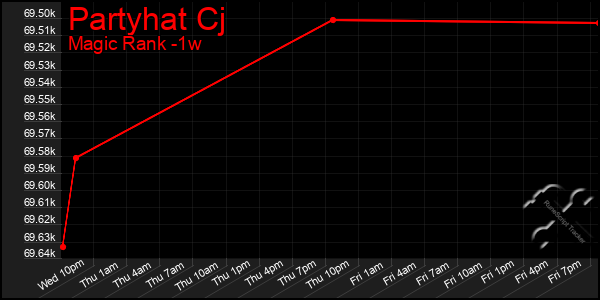 Last 7 Days Graph of Partyhat Cj