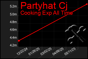 Total Graph of Partyhat Cj