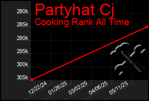Total Graph of Partyhat Cj