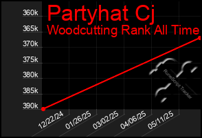 Total Graph of Partyhat Cj