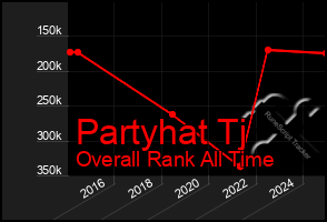Total Graph of Partyhat Tj