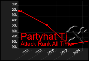 Total Graph of Partyhat Tj
