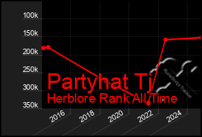 Total Graph of Partyhat Tj