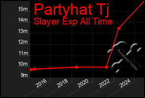 Total Graph of Partyhat Tj