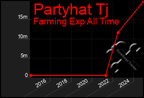 Total Graph of Partyhat Tj