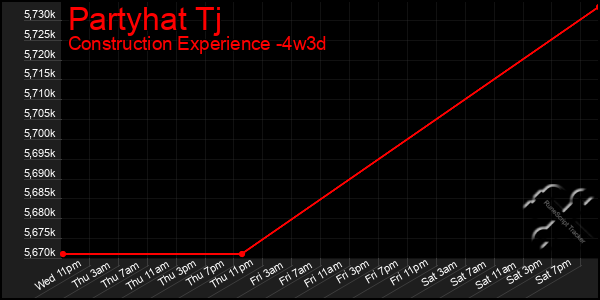 Last 31 Days Graph of Partyhat Tj