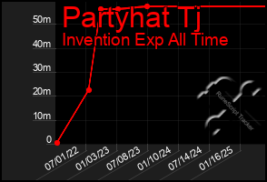 Total Graph of Partyhat Tj