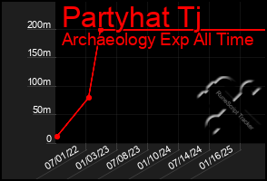 Total Graph of Partyhat Tj
