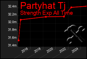 Total Graph of Partyhat Tj