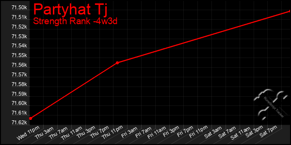 Last 31 Days Graph of Partyhat Tj