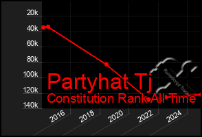 Total Graph of Partyhat Tj