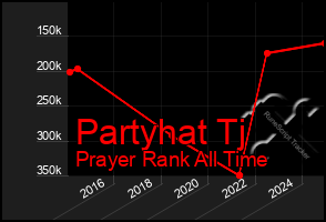 Total Graph of Partyhat Tj