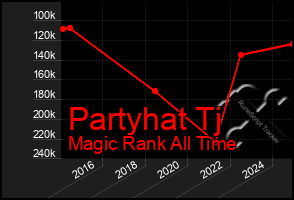 Total Graph of Partyhat Tj