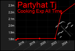 Total Graph of Partyhat Tj