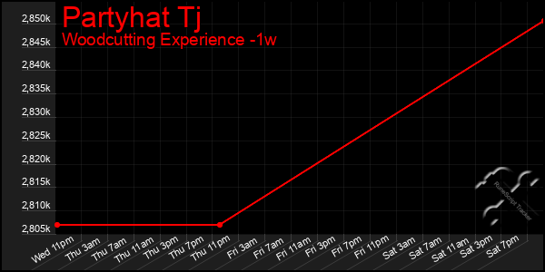 Last 7 Days Graph of Partyhat Tj