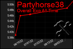 Total Graph of Partyhorse38