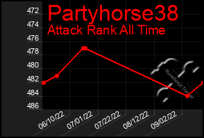 Total Graph of Partyhorse38