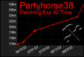 Total Graph of Partyhorse38