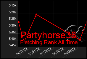 Total Graph of Partyhorse38