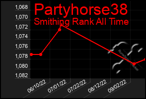 Total Graph of Partyhorse38