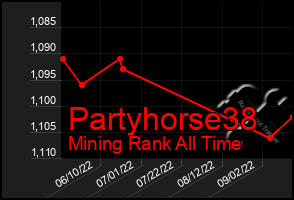 Total Graph of Partyhorse38