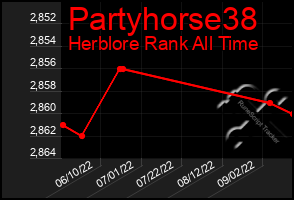 Total Graph of Partyhorse38