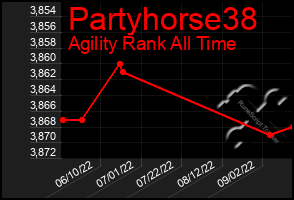 Total Graph of Partyhorse38