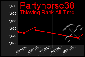 Total Graph of Partyhorse38