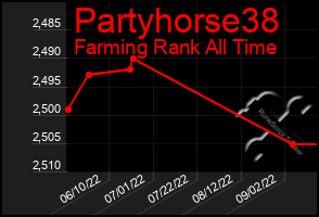 Total Graph of Partyhorse38