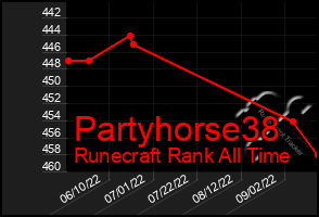 Total Graph of Partyhorse38