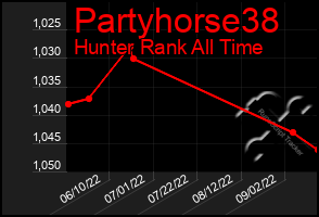 Total Graph of Partyhorse38