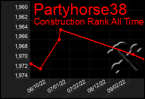 Total Graph of Partyhorse38