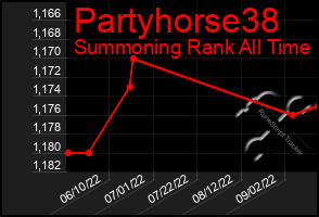 Total Graph of Partyhorse38