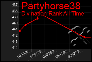 Total Graph of Partyhorse38