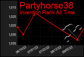 Total Graph of Partyhorse38