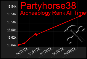 Total Graph of Partyhorse38